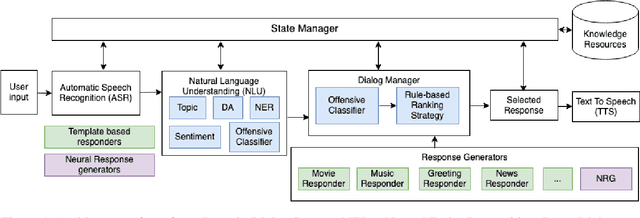 Figure 1 for A Systematic Evaluation of Response Selection for Open Domain Dialogue