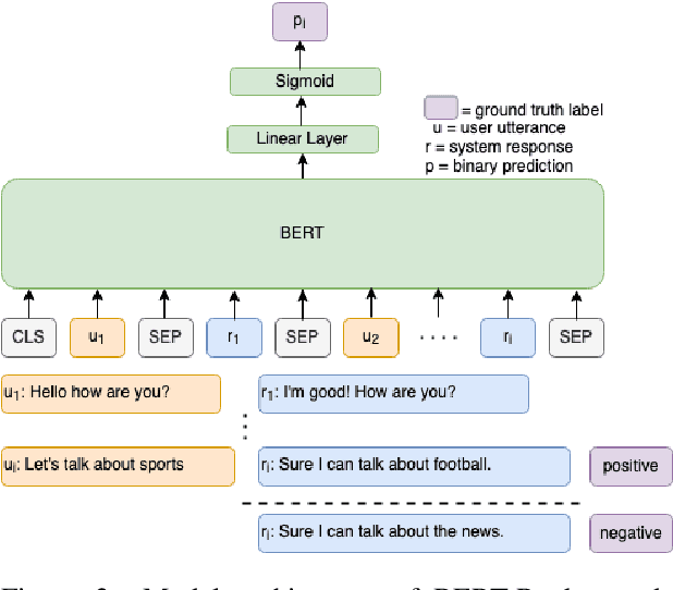 Figure 4 for A Systematic Evaluation of Response Selection for Open Domain Dialogue