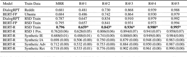 Figure 3 for A Systematic Evaluation of Response Selection for Open Domain Dialogue