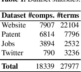 Figure 1 for From Scattered Sources to Comprehensive Technology Landscape: A Recommendation-based Retrieval Approach