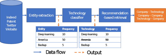 Figure 2 for From Scattered Sources to Comprehensive Technology Landscape: A Recommendation-based Retrieval Approach