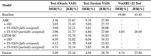 Figure 3 for The DKU-DukeECE Diarization System for the VoxCeleb Speaker Recognition Challenge 2022