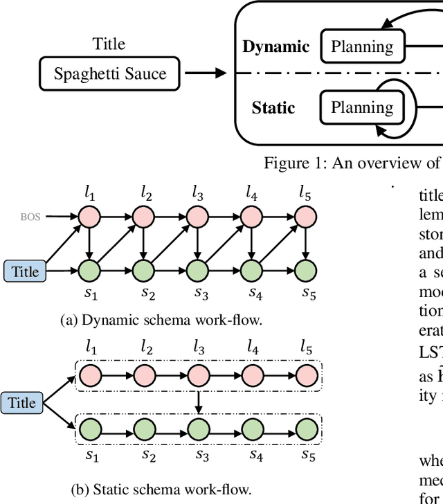 Figure 2 for Plan-And-Write: Towards Better Automatic Storytelling