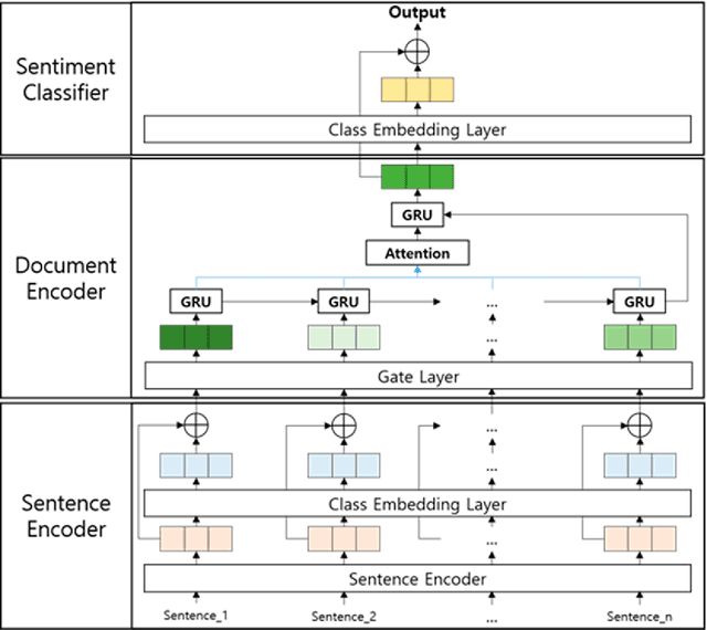 Figure 2 for Improving Document-Level Sentiment Classification Using Importance of Sentences