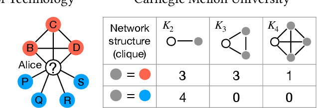 Figure 1 for Higher-Order Label Homogeneity and Spreading in Graphs