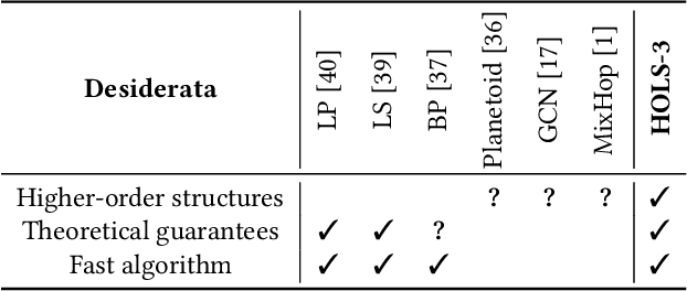 Figure 2 for Higher-Order Label Homogeneity and Spreading in Graphs