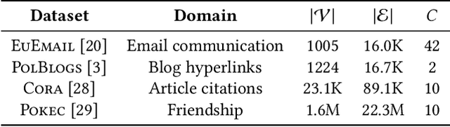 Figure 3 for Higher-Order Label Homogeneity and Spreading in Graphs