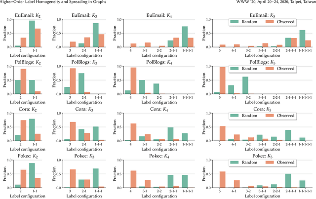 Figure 4 for Higher-Order Label Homogeneity and Spreading in Graphs