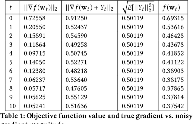 Figure 1 for Concentrated Differentially Private Gradient Descent with Adaptive per-Iteration Privacy Budget