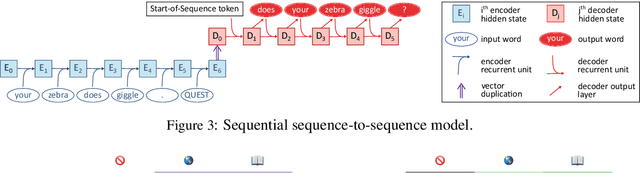 Figure 3 for Does syntax need to grow on trees? Sources of hierarchical inductive bias in sequence-to-sequence networks