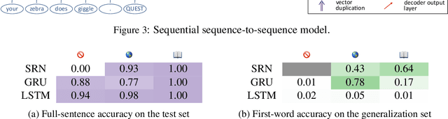 Figure 4 for Does syntax need to grow on trees? Sources of hierarchical inductive bias in sequence-to-sequence networks