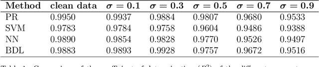 Figure 2 for Bayesian deep learning with hierarchical prior: Predictions from limited and noisy data