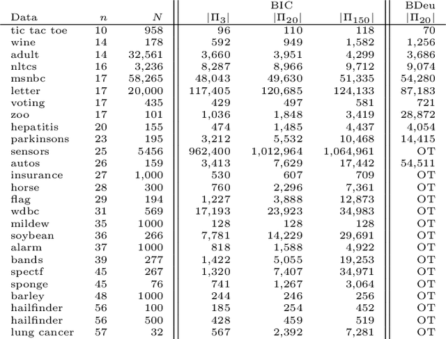 Figure 2 for Learning All Credible Bayesian Network Structures for Model Averaging