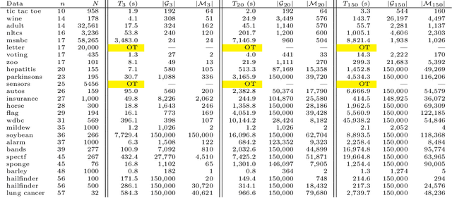 Figure 3 for Learning All Credible Bayesian Network Structures for Model Averaging