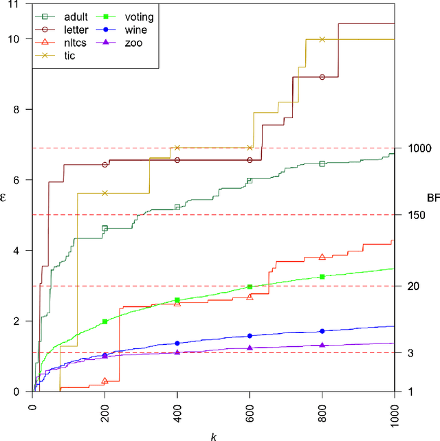 Figure 4 for Learning All Credible Bayesian Network Structures for Model Averaging