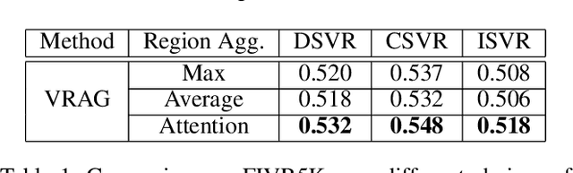 Figure 1 for VRAG: Region Attention Graphs for Content-Based Video Retrieval