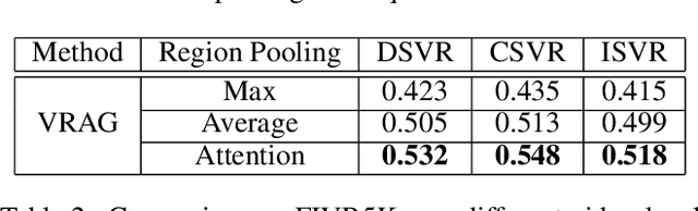 Figure 3 for VRAG: Region Attention Graphs for Content-Based Video Retrieval