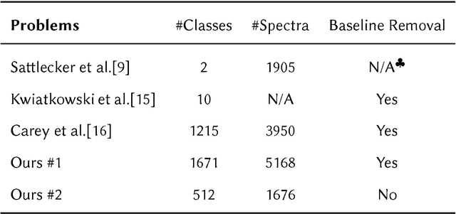 Figure 1 for Deep Convolutional Neural Networks for Raman Spectrum Recognition: A Unified Solution