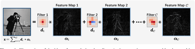 Figure 1 for D3C2-Net: Dual-Domain Deep Convolutional Coding Network for Compressive Sensing