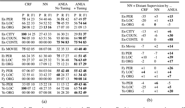 Figure 2 for ANEA: Distant Supervision for Low-Resource Named Entity Recognition