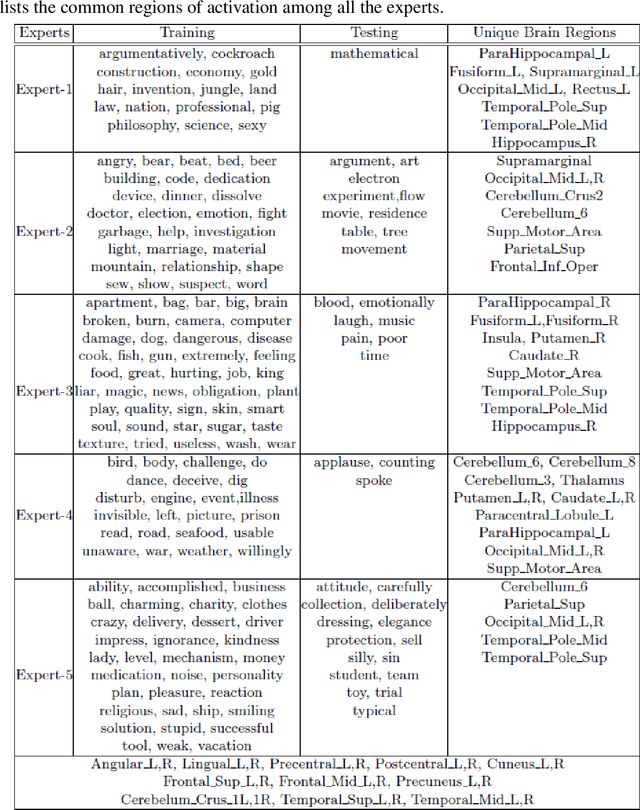 Figure 2 for ExpertoCoder: Capturing Divergent Brain Regions Using Mixture of Regression Experts