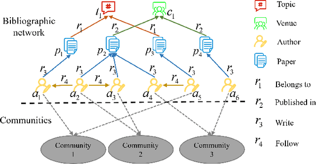 Figure 1 for Detecting Communities from Heterogeneous Graphs: A Context Path-based Graph Neural Network Model