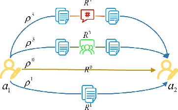 Figure 3 for Detecting Communities from Heterogeneous Graphs: A Context Path-based Graph Neural Network Model