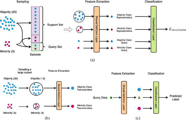 Figure 1 for SetConv: A New Approach for Learning from Imbalanced Data
