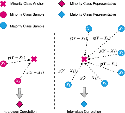 Figure 3 for SetConv: A New Approach for Learning from Imbalanced Data