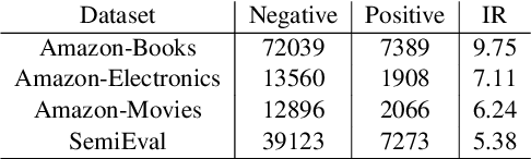 Figure 4 for SetConv: A New Approach for Learning from Imbalanced Data