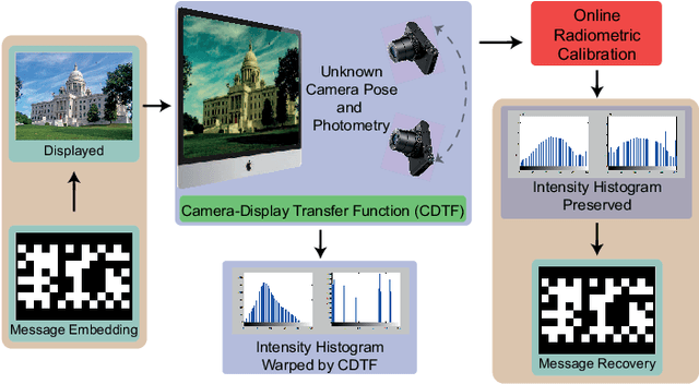 Figure 1 for Optimal Radiometric Calibration for Camera-Display Communication