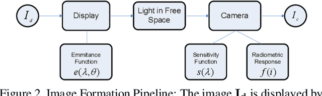 Figure 3 for Optimal Radiometric Calibration for Camera-Display Communication