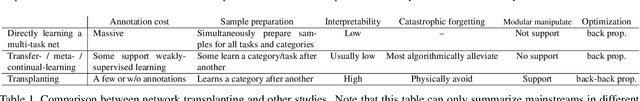 Figure 2 for Network Transplanting