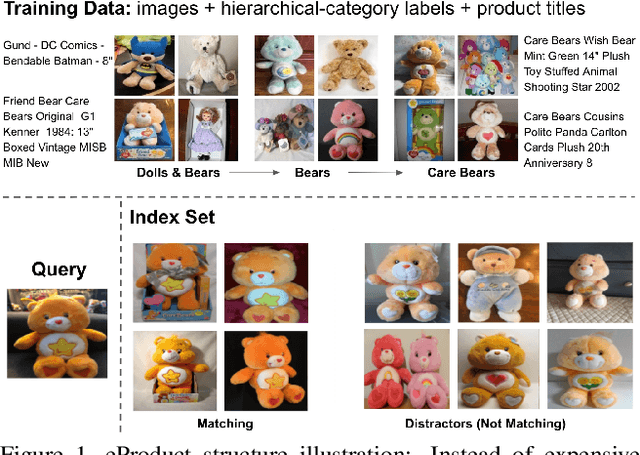 Figure 1 for eProduct: A Million-Scale Visual Search Benchmark to Address Product Recognition Challenges