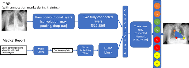 Figure 1 for Bimodal network architectures for automatic generation of image annotation from text