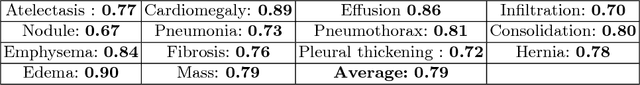 Figure 2 for Bimodal network architectures for automatic generation of image annotation from text