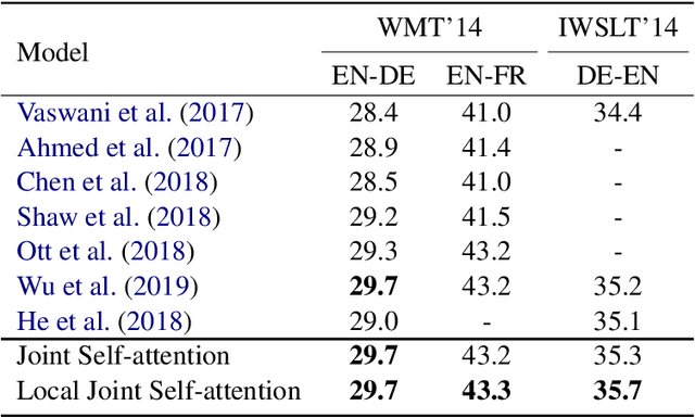 Figure 2 for Joint Source-Target Self Attention with Locality Constraints