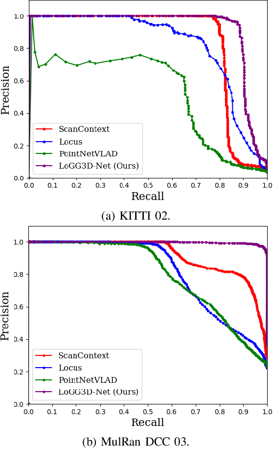 Figure 4 for LoGG3D-Net: Locally Guided Global Descriptor Learning for 3D Place Recognition