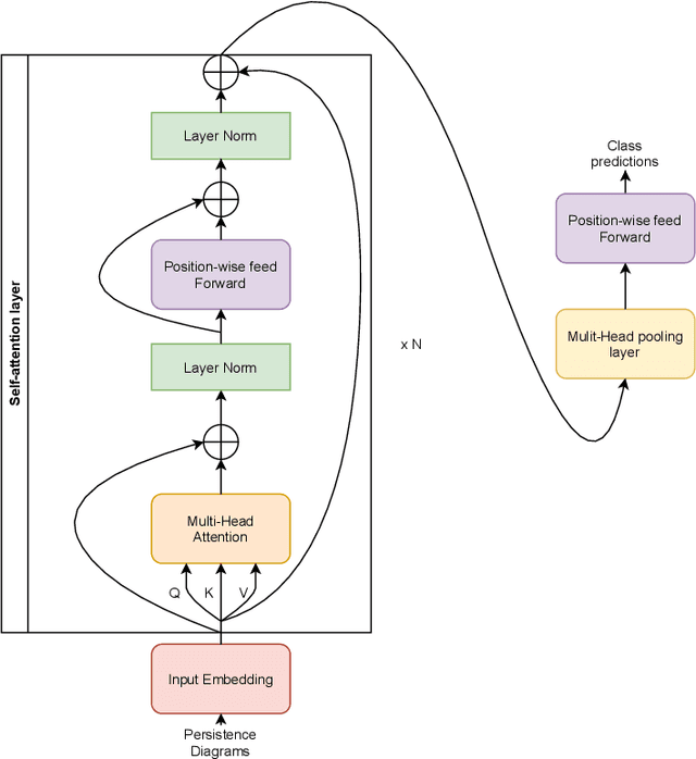 Figure 1 for Persformer: A Transformer Architecture for Topological Machine Learning