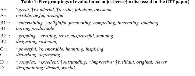 Figure 1 for Semantic descriptions of 24 evaluational adjectives, for application in sentiment analysis