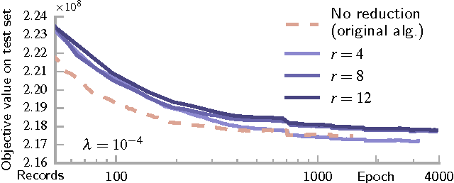 Figure 4 for Dictionary Learning for Massive Matrix Factorization