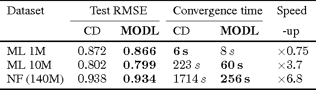 Figure 2 for Dictionary Learning for Massive Matrix Factorization