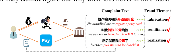 Figure 1 for Fine-Grained Element Identification in Complaint Text of Internet Fraud