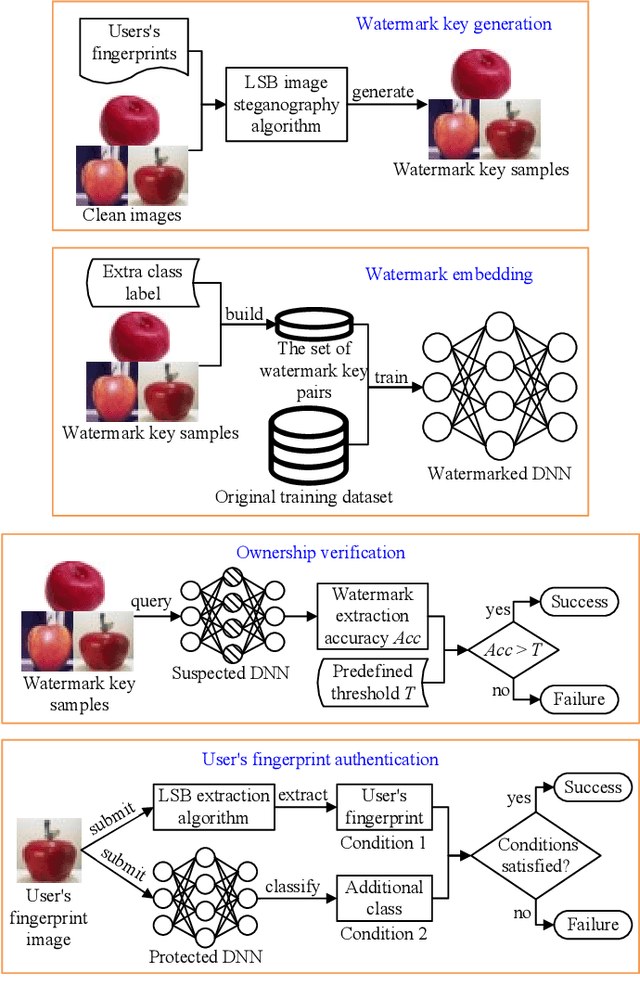 Figure 1 for Protecting the Intellectual Properties of Deep Neural Networks with an Additional Class and Steganographic Images