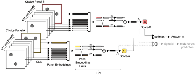 Figure 3 for Improving Generalization for Abstract Reasoning Tasks Using Disentangled Feature Representations