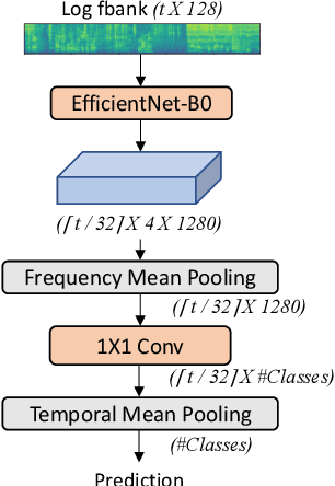 Figure 3 for Vocalsound: A Dataset for Improving Human Vocal Sounds Recognition