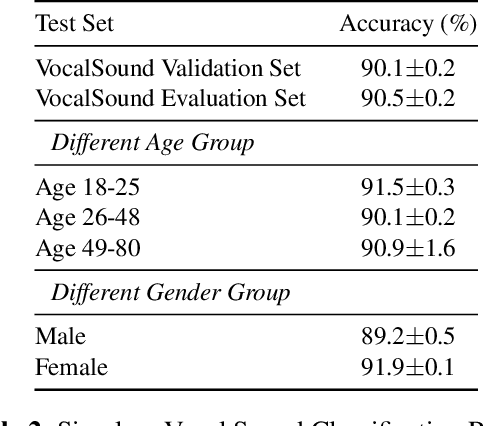 Figure 4 for Vocalsound: A Dataset for Improving Human Vocal Sounds Recognition