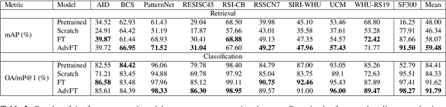 Figure 4 for Unifying Remote Sensing Image Retrieval and Classification with Robust Fine-tuning