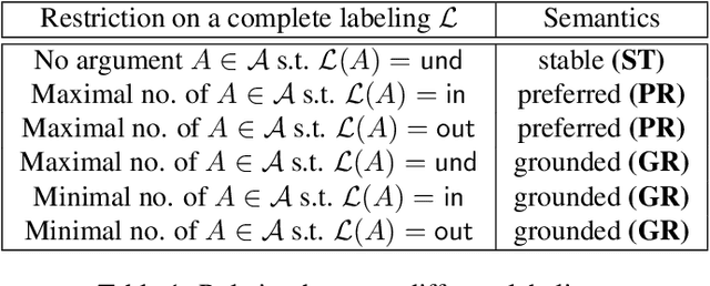 Figure 1 for Empirical Evaluation of Abstract Argumentation: Supporting the Need for Bipolar and Probabilistic Approaches