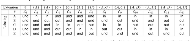 Figure 2 for Empirical Evaluation of Abstract Argumentation: Supporting the Need for Bipolar and Probabilistic Approaches
